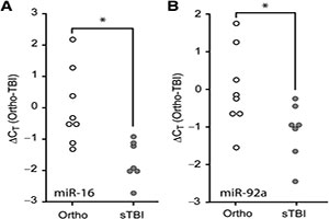 Human traumatic brain injury alters plasma microRNA levels